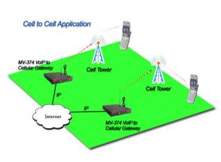 Cell to Cell Application for the Portech Cellular Gateway